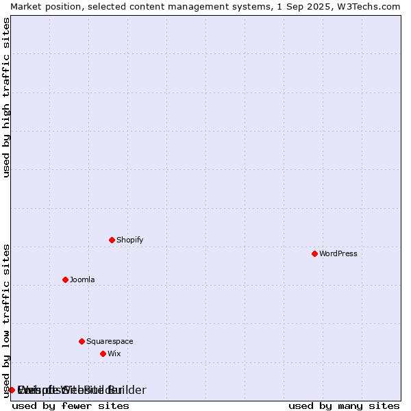 Market position of Web.de SiteBuilder vs. Ewisoft Website Builder vs. Composr