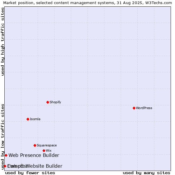 Market position of Web Presence Builder vs. Ewisoft Website Builder vs. Composr