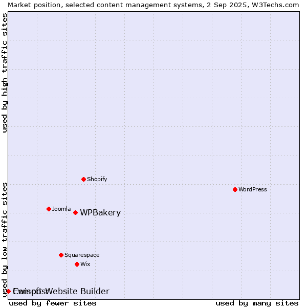 Market position of WPBakery vs. Ewisoft Website Builder vs. Composr