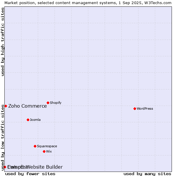 Market position of Zoho Commerce vs. Ewisoft Website Builder vs. Composr