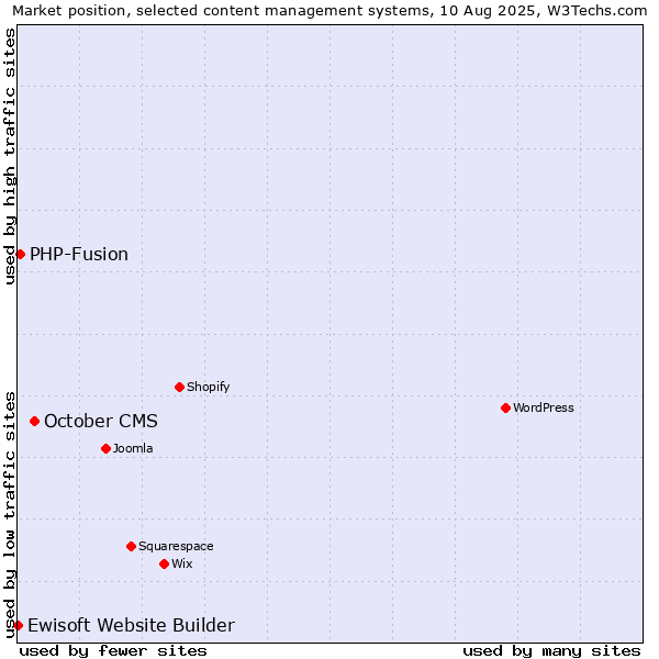 Market position of October CMS vs. PHP-Fusion vs. Ewisoft Website Builder