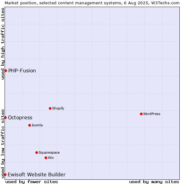 Market position of PHP-Fusion vs. Octopress vs. Ewisoft Website Builder