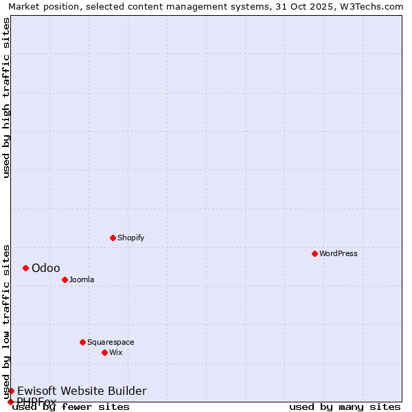 Market position of Odoo vs. Ewisoft Website Builder vs. PHPFox