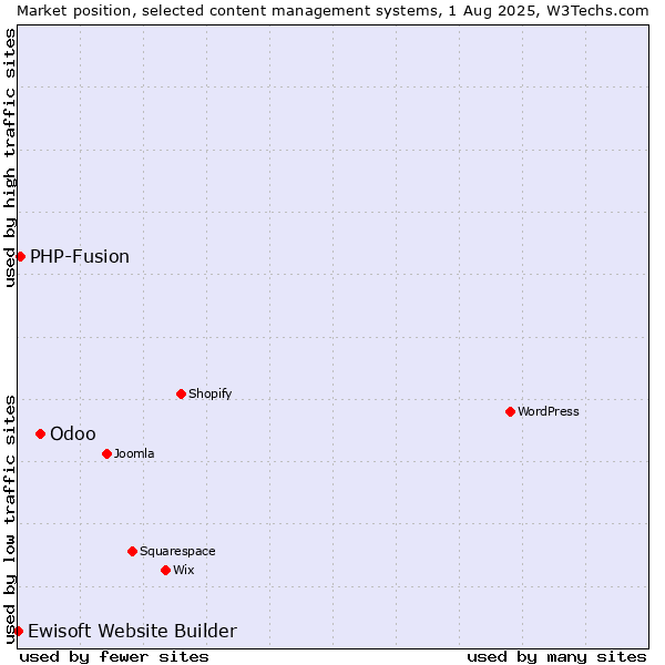 Market position of Odoo vs. PHP-Fusion vs. Ewisoft Website Builder