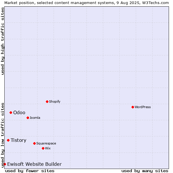 Market position of Odoo vs. Tistory vs. Ewisoft Website Builder