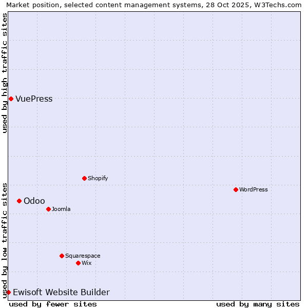 Market position of Odoo vs. VuePress vs. Ewisoft Website Builder