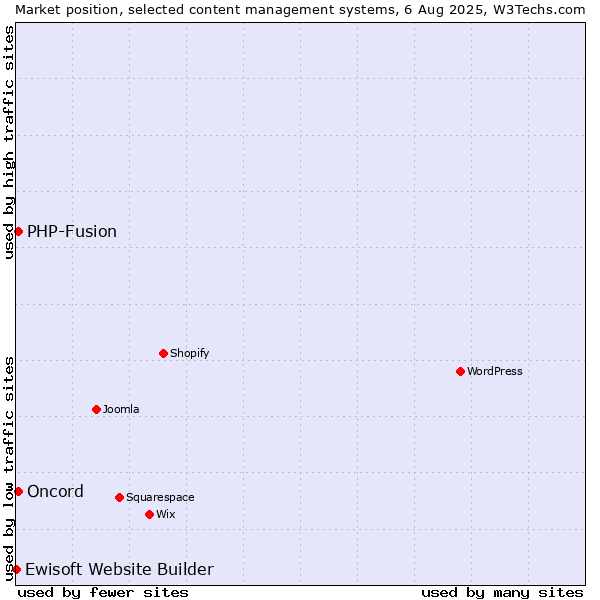 Market position of PHP-Fusion vs. Oncord vs. Ewisoft Website Builder