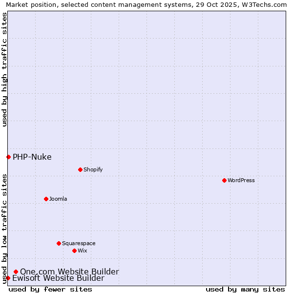 Market position of One.com Website Builder vs. PHP-Nuke vs. Ewisoft Website Builder
