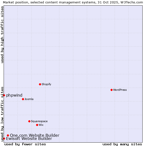 Market position of One.com Website Builder vs. phpwind vs. Ewisoft Website Builder