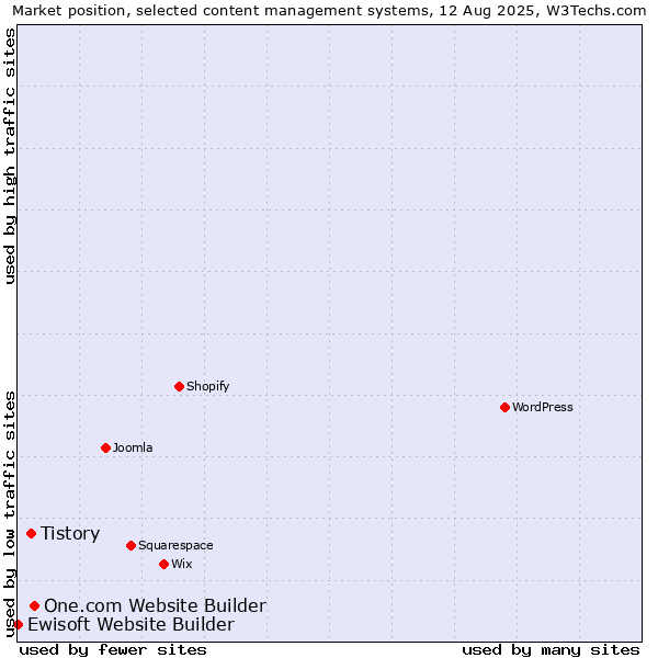 Market position of One.com Website Builder vs. Tistory vs. Ewisoft Website Builder