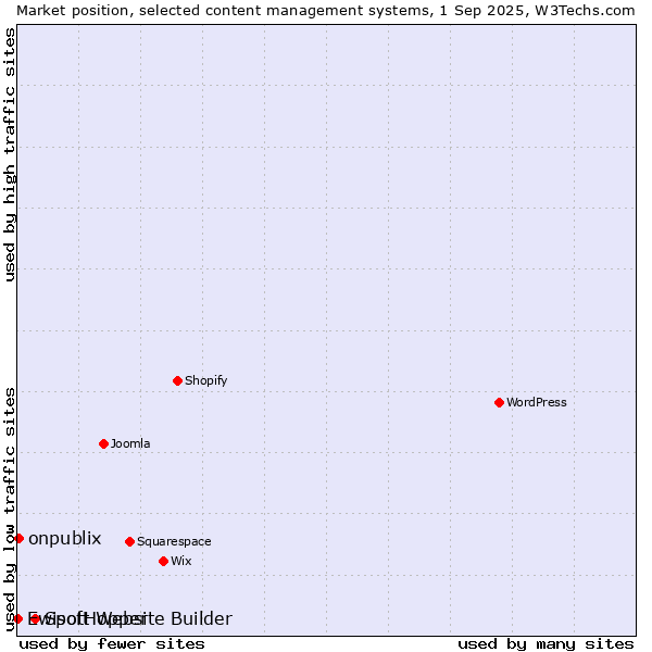 Market position of SpotHopper vs. onpublix vs. Ewisoft Website Builder