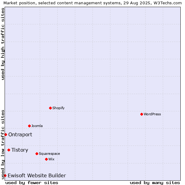 Market position of Tistory vs. Ontraport vs. Ewisoft Website Builder