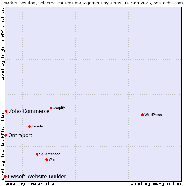 Market position of Zoho Commerce vs. Ontraport vs. Ewisoft Website Builder