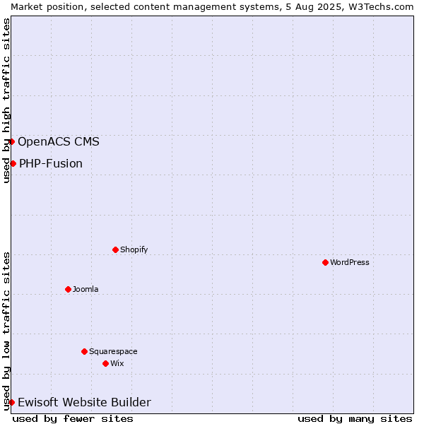 Market position of PHP-Fusion vs. Ewisoft Website Builder vs. OpenACS CMS