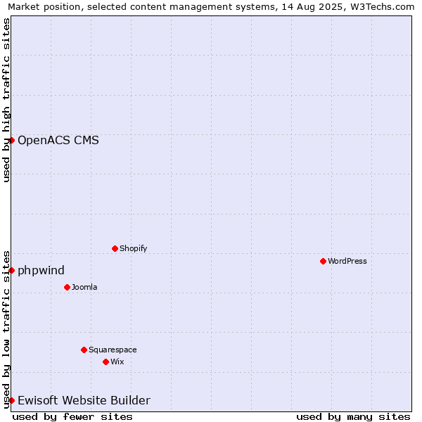 Market position of phpwind vs. Ewisoft Website Builder vs. OpenACS CMS