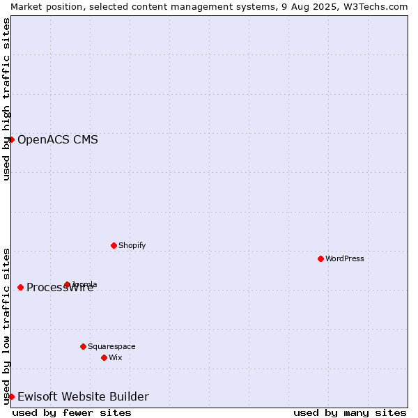 Market position of ProcessWire vs. Ewisoft Website Builder vs. OpenACS CMS
