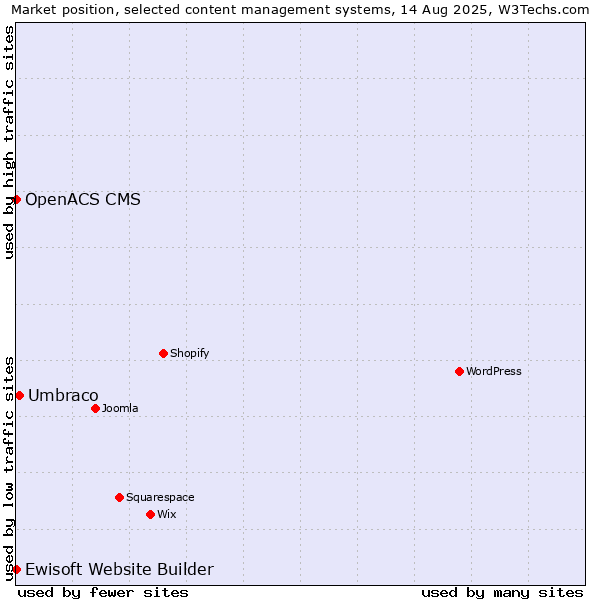 Market position of Umbraco vs. Ewisoft Website Builder vs. OpenACS CMS