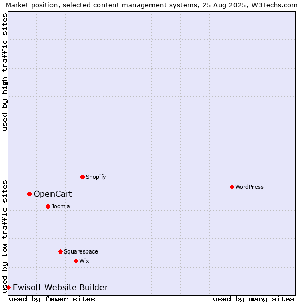 Market position of OpenCart vs. Ewisoft Website Builder