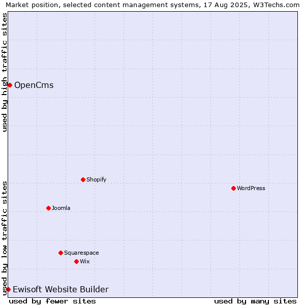 Market position of OpenCms vs. Ewisoft Website Builder
