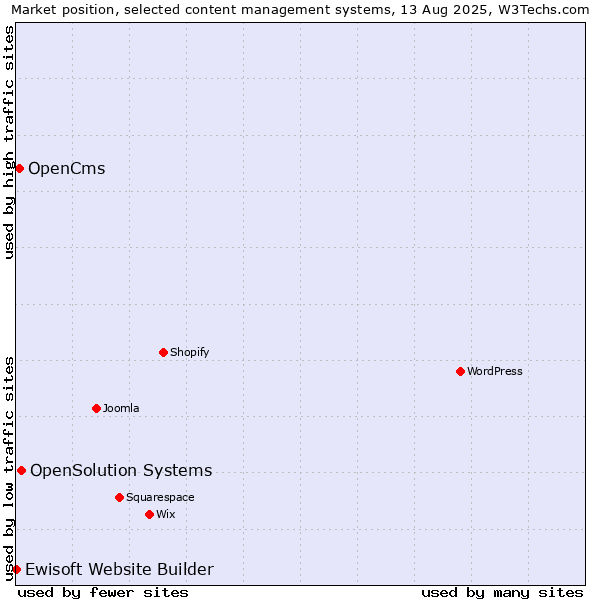 Market position of OpenSolution Systems vs. OpenCms vs. Ewisoft Website Builder