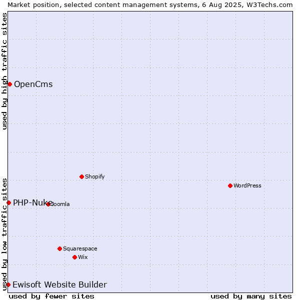 Market position of OpenCms vs. PHP-Nuke vs. Ewisoft Website Builder