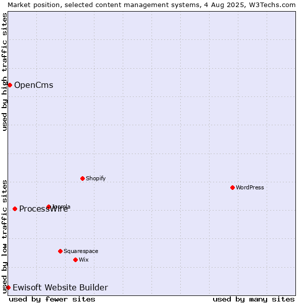 Market position of ProcessWire vs. OpenCms vs. Ewisoft Website Builder