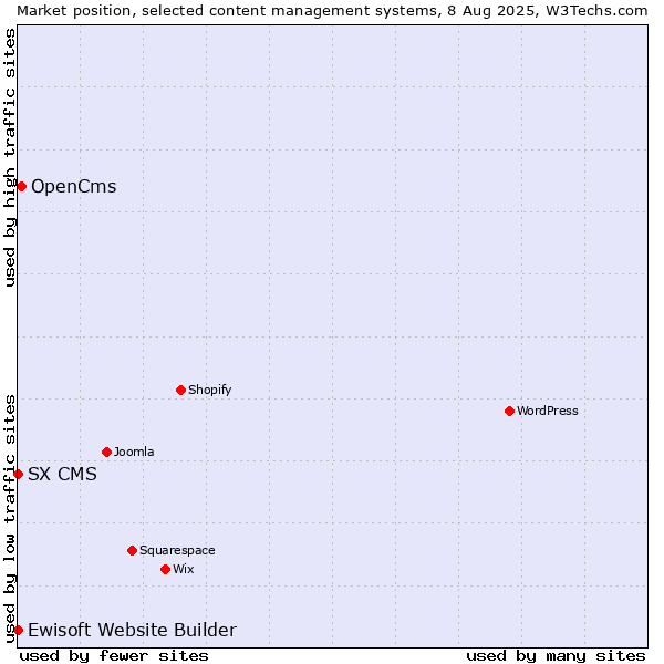 Market position of OpenCms vs. Ewisoft Website Builder vs. SX CMS