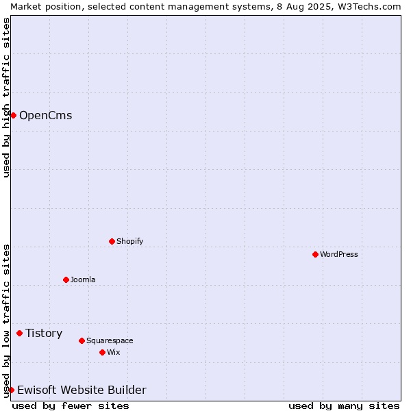 Market position of Tistory vs. OpenCms vs. Ewisoft Website Builder
