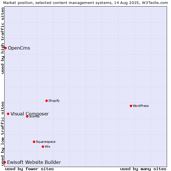 Market position of Visual Composer vs. OpenCms vs. Ewisoft Website Builder