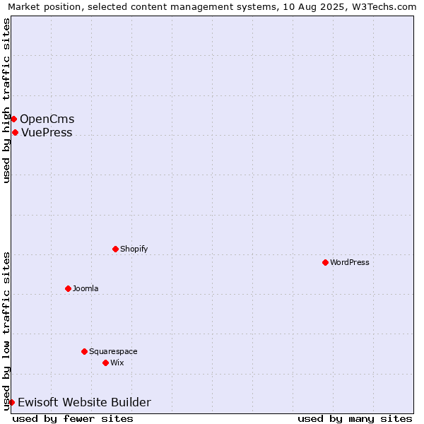 Market position of VuePress vs. OpenCms vs. Ewisoft Website Builder
