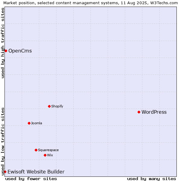 Market position of WordPress vs. OpenCms vs. Ewisoft Website Builder