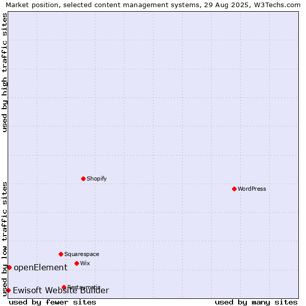 Market position of openElement vs. Ewisoft Website Builder