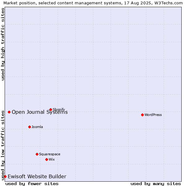 Market position of Open Journal Systems vs. Ewisoft Website Builder