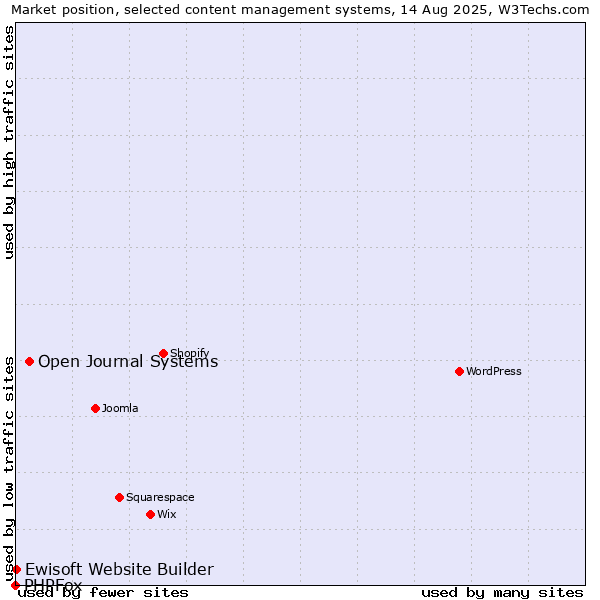 Market position of Open Journal Systems vs. Ewisoft Website Builder vs. PHPFox