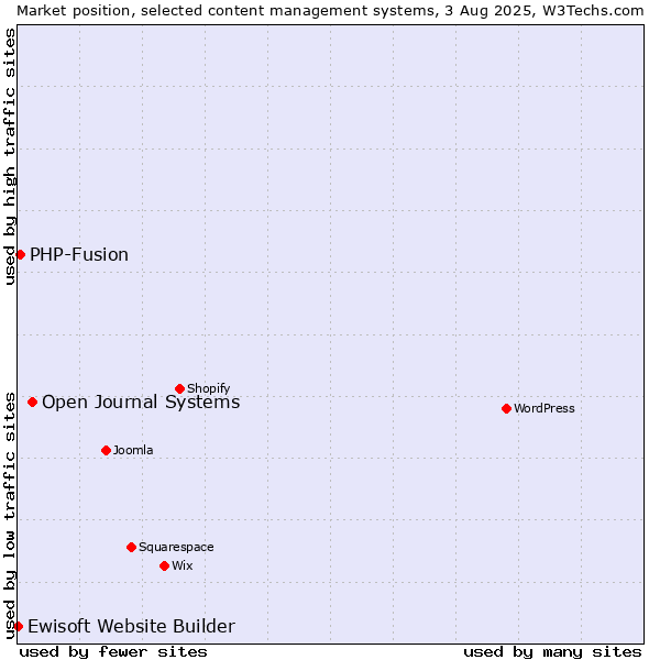 Market position of Open Journal Systems vs. PHP-Fusion vs. Ewisoft Website Builder