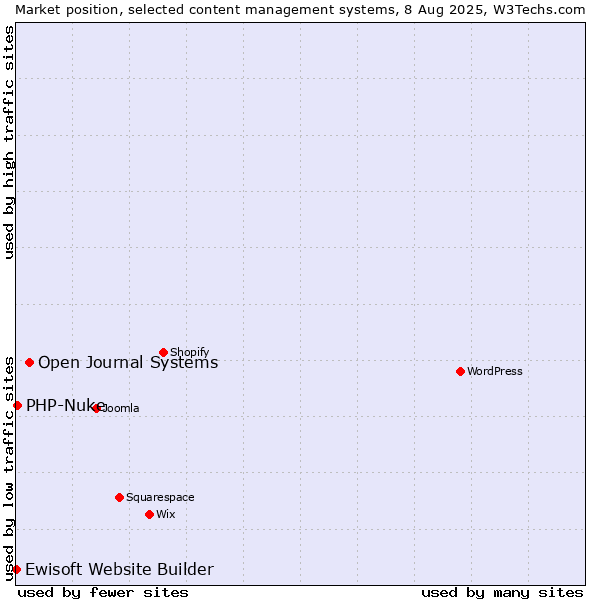Market position of Open Journal Systems vs. PHP-Nuke vs. Ewisoft Website Builder