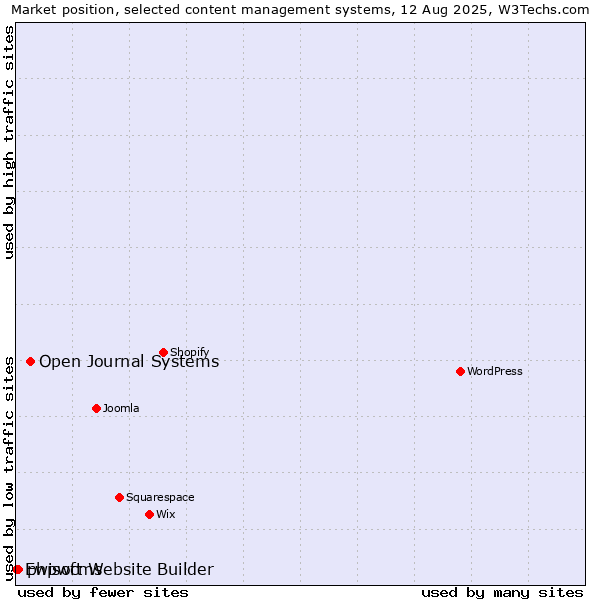 Market position of Open Journal Systems vs. phpwcms vs. Ewisoft Website Builder