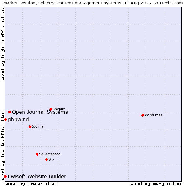 Market position of Open Journal Systems vs. phpwind vs. Ewisoft Website Builder