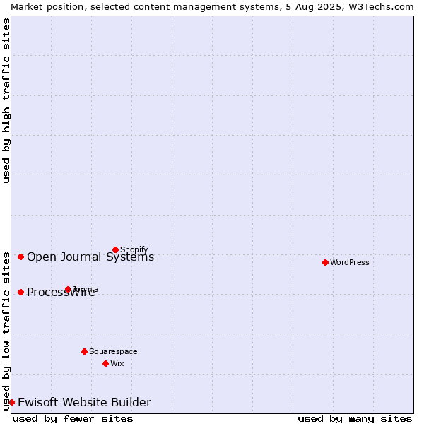 Market position of ProcessWire vs. Open Journal Systems vs. Ewisoft Website Builder
