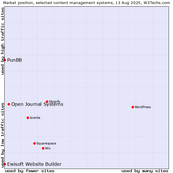 Market position of Open Journal Systems vs. PunBB vs. Ewisoft Website Builder