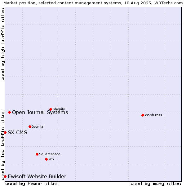 Market position of Open Journal Systems vs. Ewisoft Website Builder vs. SX CMS