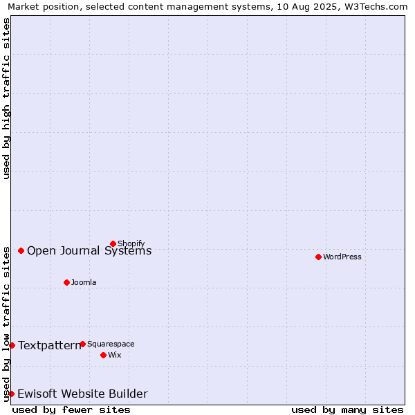 Market position of Open Journal Systems vs. Textpattern vs. Ewisoft Website Builder