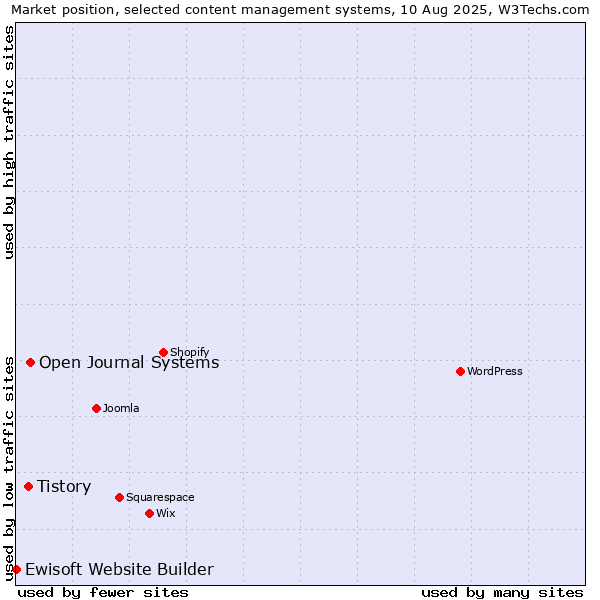 Market position of Open Journal Systems vs. Tistory vs. Ewisoft Website Builder
