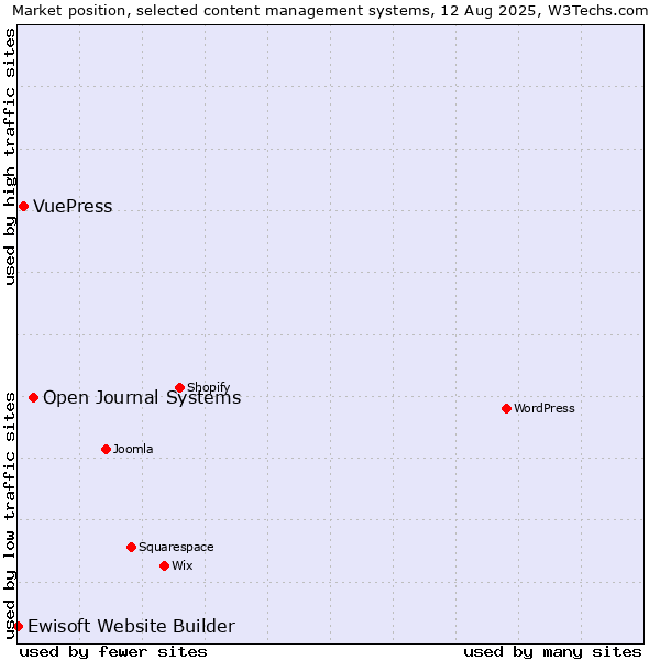 Market position of Open Journal Systems vs. VuePress vs. Ewisoft Website Builder