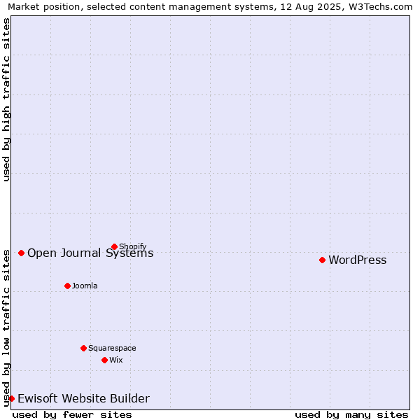 Market position of WordPress vs. Open Journal Systems vs. Ewisoft Website Builder