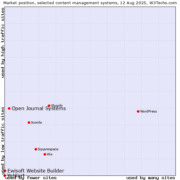 Market position of Open Journal Systems vs. Ewisoft Website Builder vs. Yo!Kart