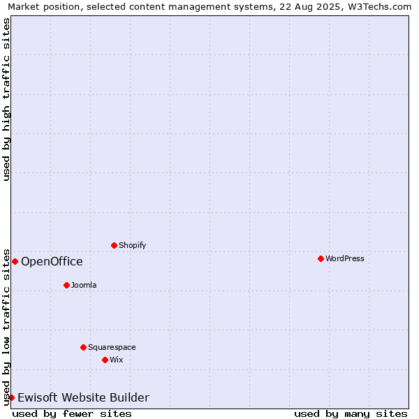 Market position of OpenOffice vs. Ewisoft Website Builder