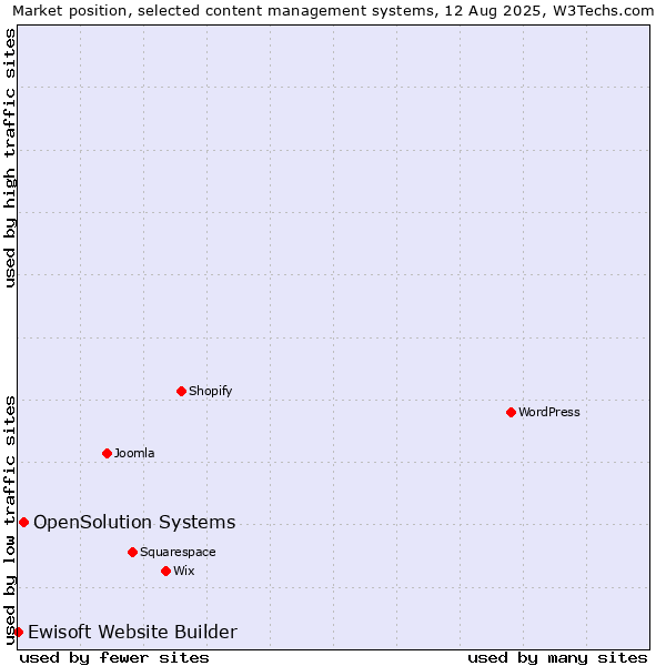 Market position of OpenSolution Systems vs. Ewisoft Website Builder