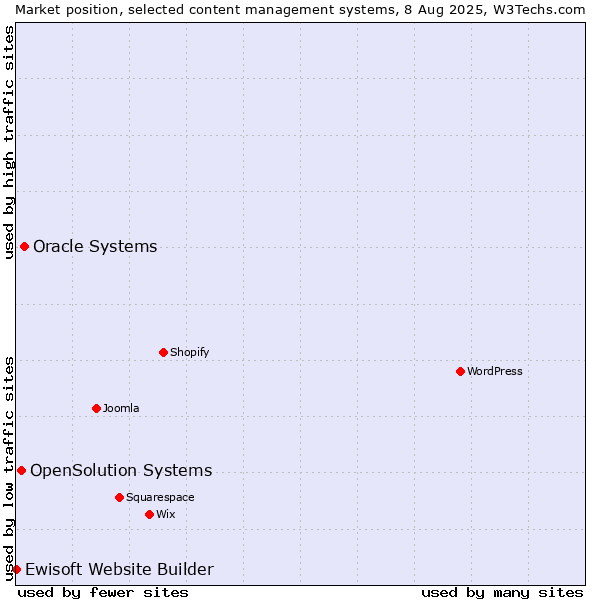 Market position of Oracle Systems vs. OpenSolution Systems vs. Ewisoft Website Builder