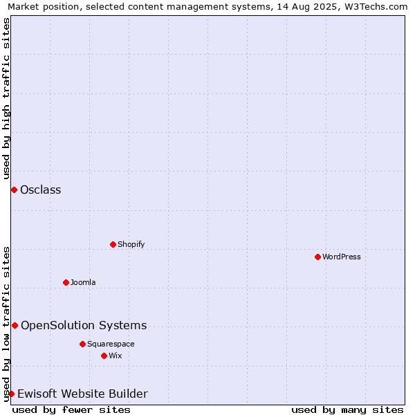 Market position of OpenSolution Systems vs. Osclass vs. Ewisoft Website Builder